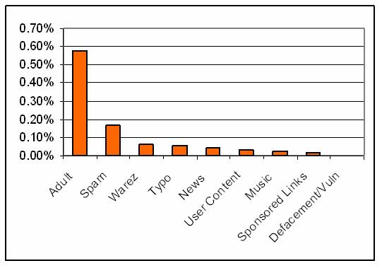 Identified malicious URLs