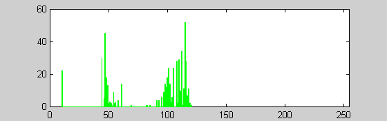 Histogram After Decryption
