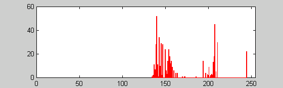 Encrypted File Histogram