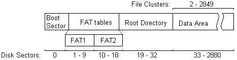 MS-DOS disk layout