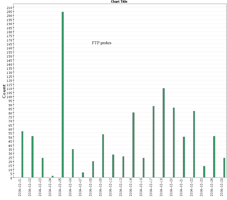 ftp probes