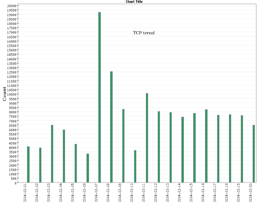 tcp trend