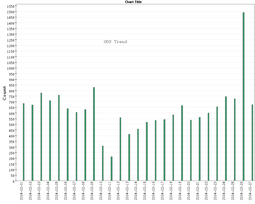 udp trend