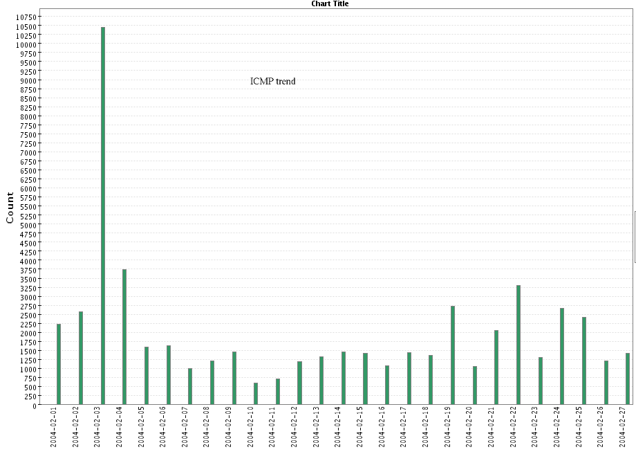 icmp trend